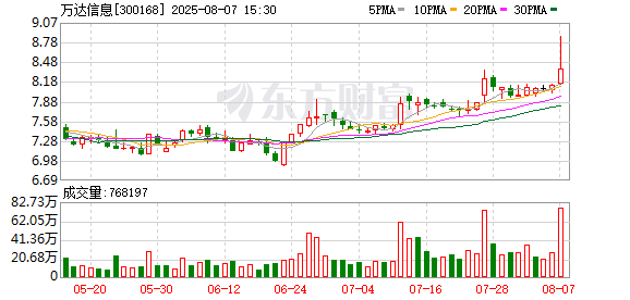 万达信息大宗交易成交5406.23万元，买卖双方均为机构专用席位