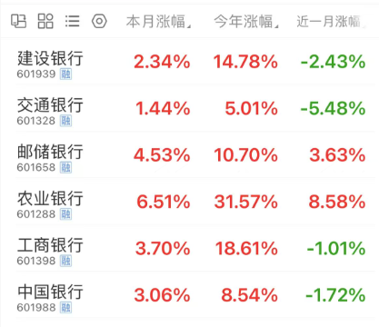 农业银行两日连夺A股市值第一，股价再创历史新高！7家银行跻身A股市值前20