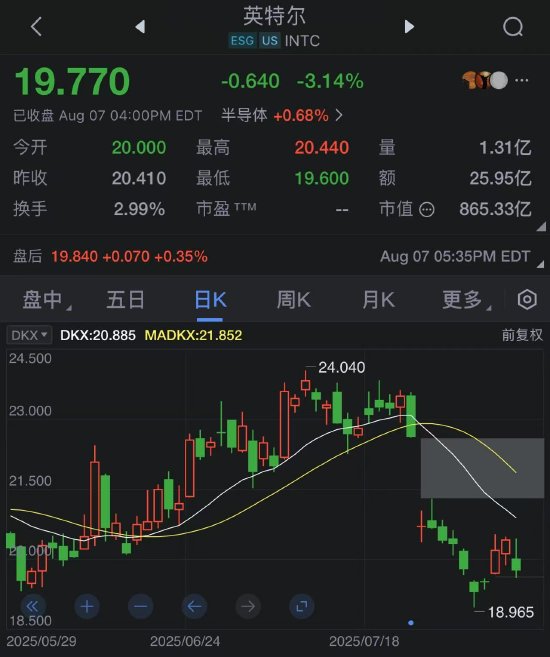 特朗普要求英特尔CEO立即辞职 英特尔股价下跌