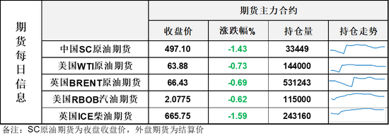 油价6连跌，重心持续走低，美俄会谈走向成为油价节奏最大影响因素