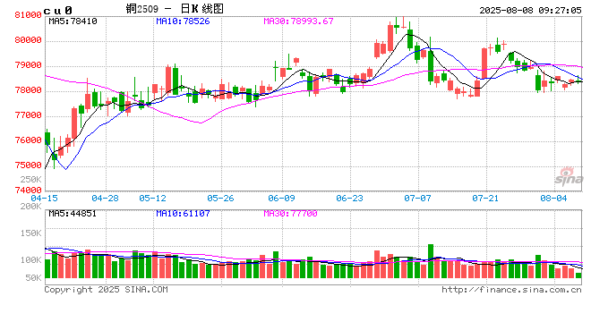 光大期货：8月8日有色金属日报