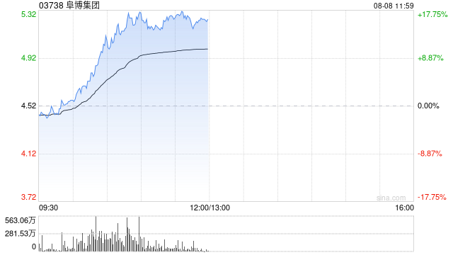 阜博集团盘中大涨超17% 本周股价已累计涨超五成