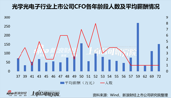 光学光电子行业上市公司财务总监PK：冠捷科技CFO张强薪酬最高，为391.41万元，折合日薪约1.6万元