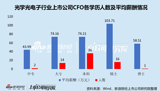 光学光电子行业上市公司财务总监PK：冠捷科技CFO张强薪酬最高，为391.41万元，折合日薪约1.6万元