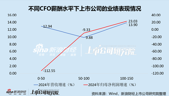 光学光电子行业上市公司财务总监PK：冠捷科技CFO张强薪酬最高，为391.41万元，折合日薪约1.6万元