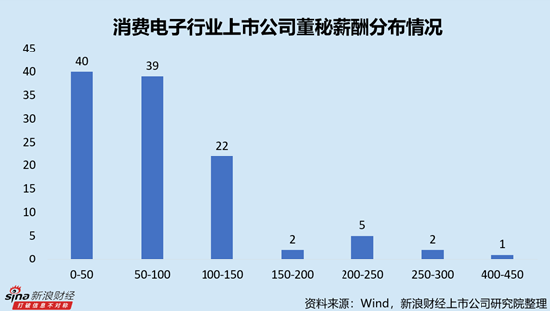 消费电子行业上市公司董秘PK：恒铭达董秘荆京平薪酬排名第二，达290.31万元，对应日薪1.17万元