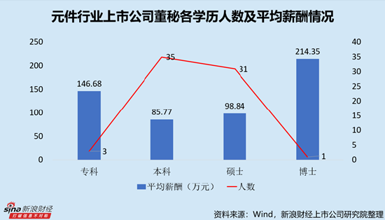 元件行业上市公司董秘PK：胜业电气莫东霖薪酬全行业最低，仅为26.40万元