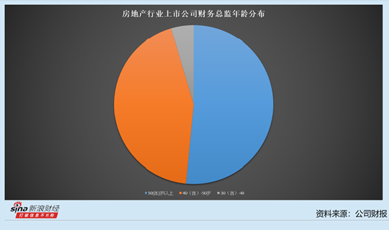 房地产行业上市公司财务总监观察：保利发展净利润减少58.6% 财务总监王一夫薪酬达到257万元