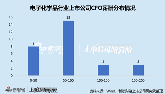 电子化学品行业上市公司财务总监PK：濮阳惠成范晓霞年薪全行业最低，仅为23.56万元