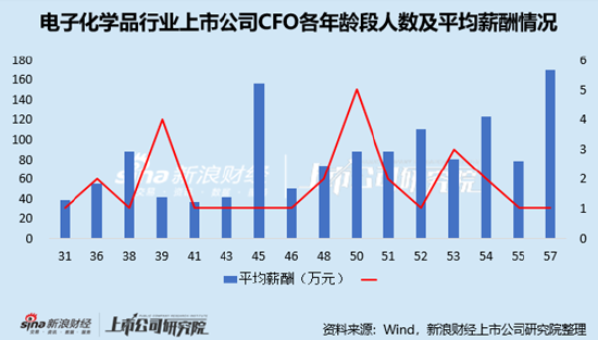 电子化学品行业上市公司财务总监PK：濮阳惠成范晓霞年薪全行业最低，仅为23.56万元