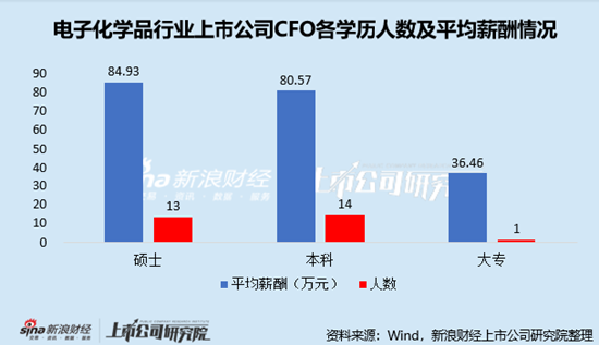 电子化学品行业上市公司财务总监PK：濮阳惠成范晓霞年薪全行业最低，仅为23.56万元