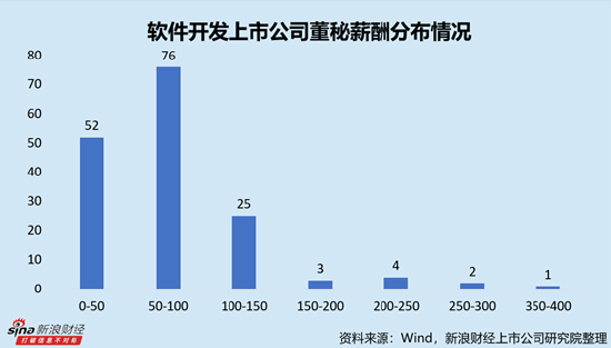 软件开发行业上市公司董秘PK：唯一专科学历董秘为浩辰软件俞怀谷，薪酬102.27万元，远超本硕学历
