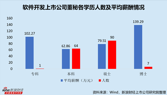 软件开发行业上市公司董秘PK：唯一专科学历董秘为浩辰软件俞怀谷，薪酬102.27万元，远超本硕学历