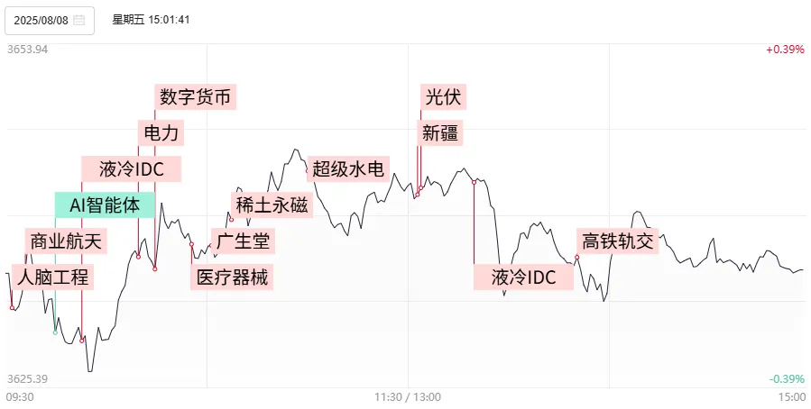 13:27，三大指数集体翻绿！发生了什么？