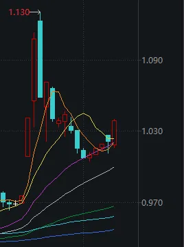 13:27，三大指数集体翻绿！发生了什么？