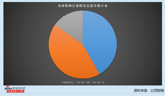 农林牧渔行业上市公司财务总监观察：8家生猪养殖公司中一半财务总监薪酬过百万 新希望陈兴垚达到132.56万元