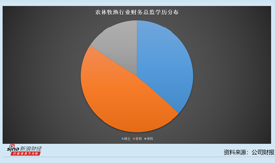 农林牧渔行业上市公司财务总监观察：8家生猪养殖公司中一半财务总监薪酬过百万 新希望陈兴垚达到132.56万元