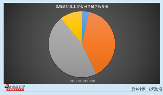 乳制品行业上市公司董秘观察：5名董秘年薪过100万 海融科技董秘庄涛薪酬110.7万元