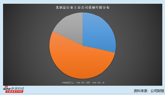乳制品行业上市公司董秘观察：5名董秘年薪过100万 海融科技董秘庄涛薪酬110.7万元