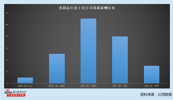乳制品行业上市公司董秘观察：5名董秘年薪过100万 海融科技董秘庄涛薪酬110.7万元