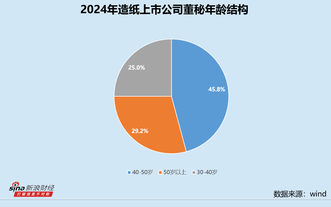 造纸业董秘群体观察：恒大新材郑洲娟35岁为最年轻董秘 年收入垫底不足20万