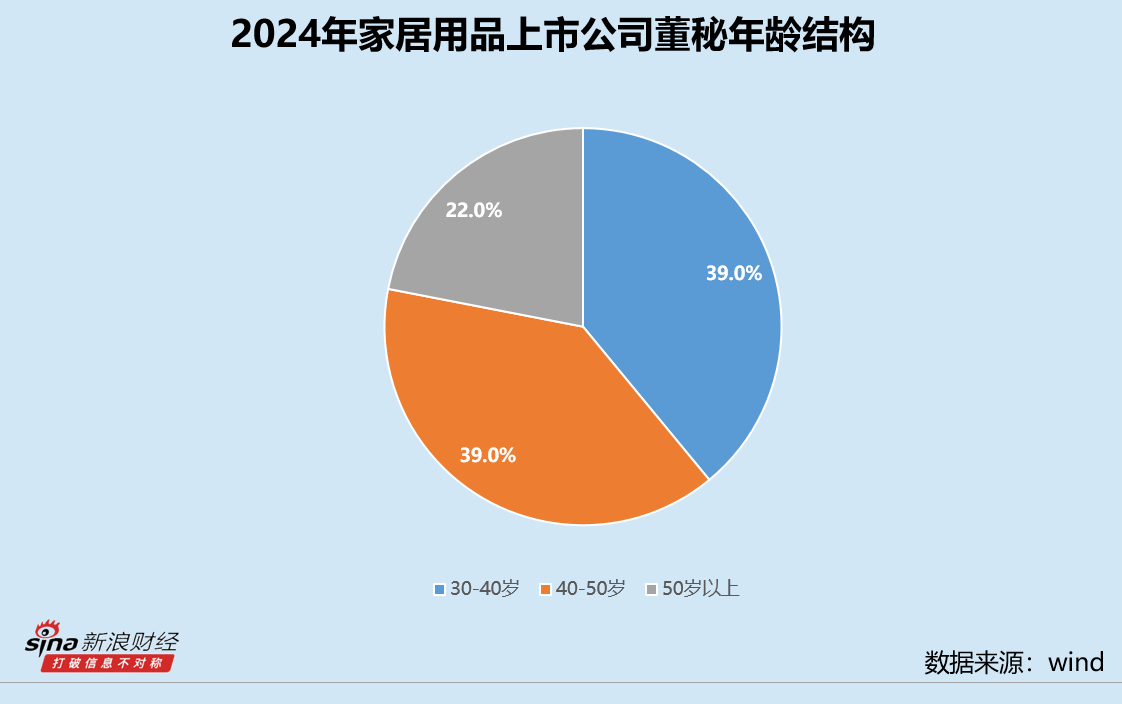 家居用品业董秘群体观察：趣睡科技张立军年仅30岁 美克家居黄新任职近26年