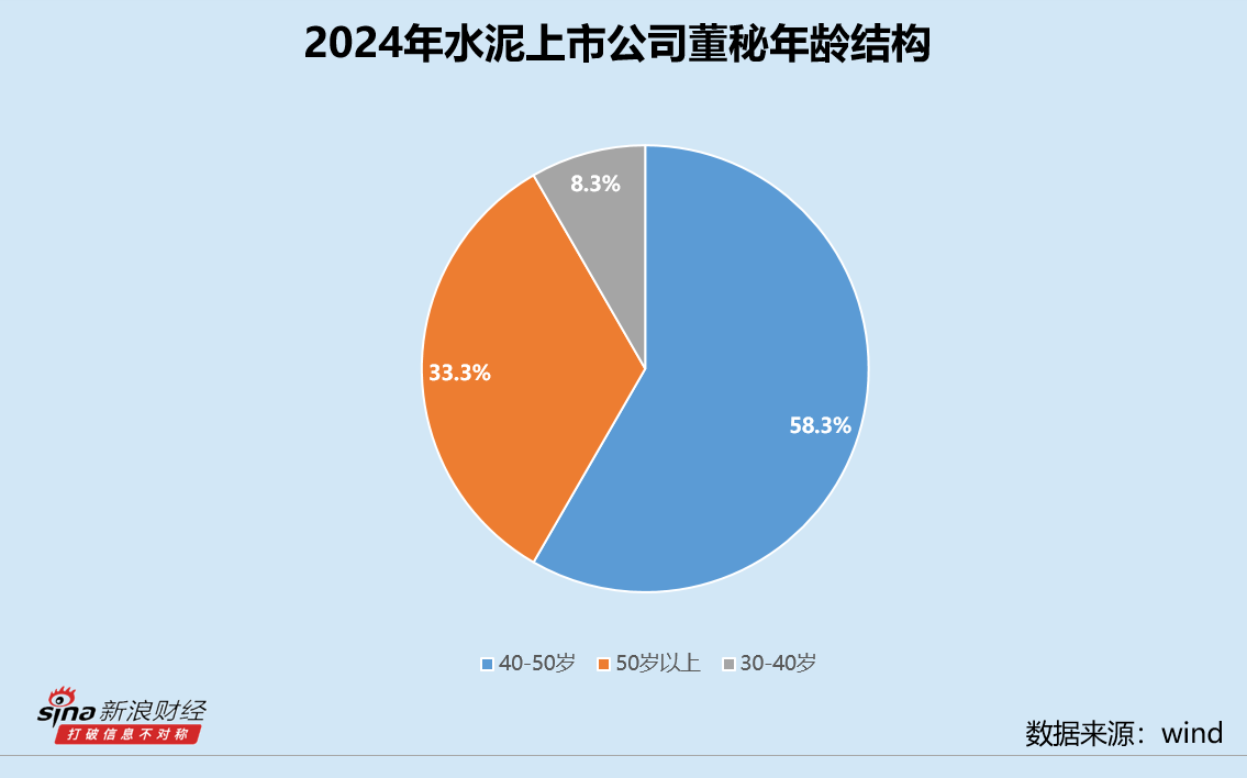 水泥业董秘群体观察：三成董秘年薪过百万 青松建化姜军凯收入同比涨50%