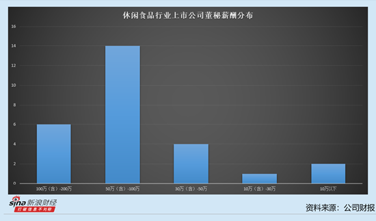 休闲食品行业上市公司董秘观察：5位董秘年薪过100万 紫燕食品曹澎波为121.63万元