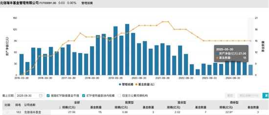 规模缩水至27亿，北信瑞丰基金高管更迭上演