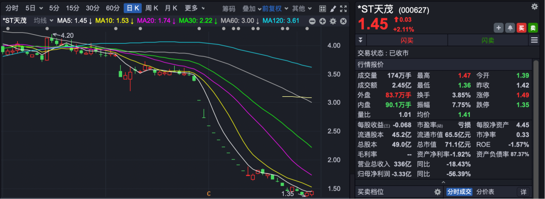 深夜突发！*ST天茂，拟主动退市！