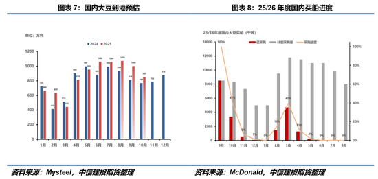 【豆系观察】豆粕：交易阶段性回归供需缺口路径
